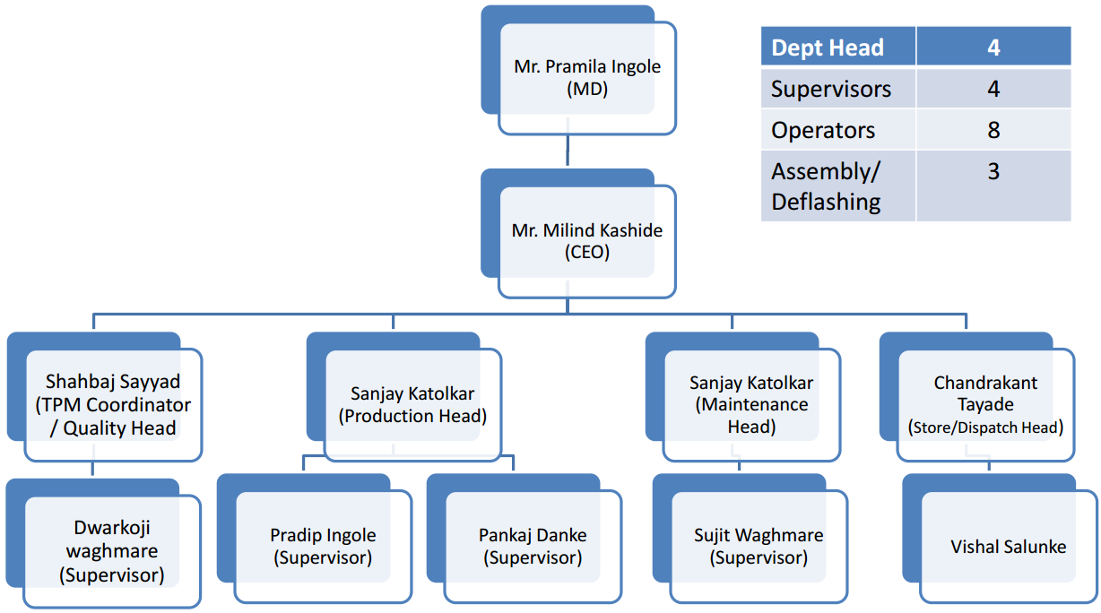 Organization Chart