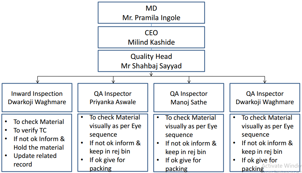 Qa Structure